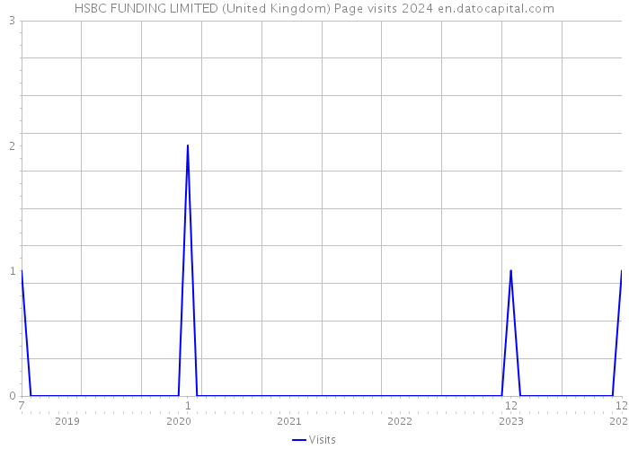 HSBC FUNDING LIMITED (United Kingdom) Page visits 2024 
