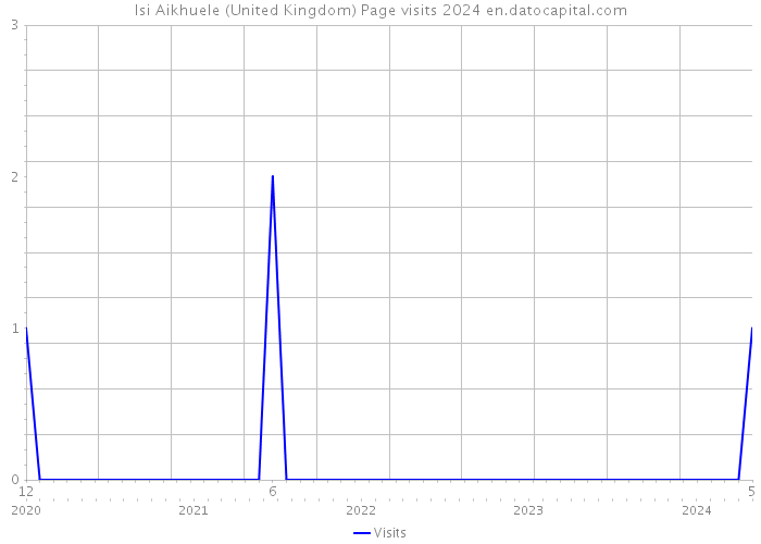 Isi Aikhuele (United Kingdom) Page visits 2024 