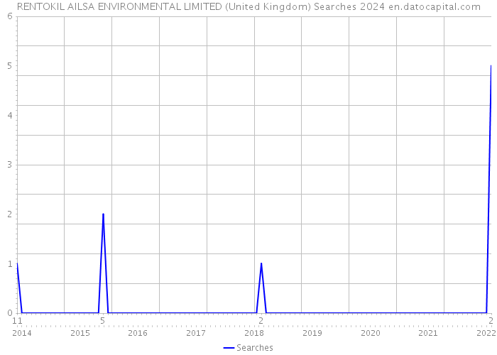 RENTOKIL AILSA ENVIRONMENTAL LIMITED (United Kingdom) Searches 2024 