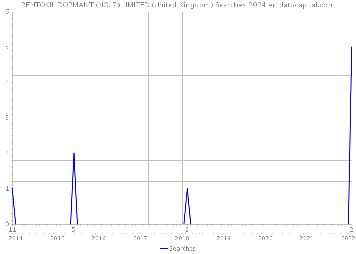 RENTOKIL DORMANT (NO. 7) LIMITED (United Kingdom) Searches 2024 