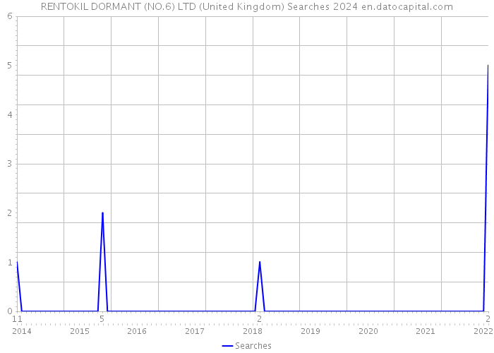 RENTOKIL DORMANT (NO.6) LTD (United Kingdom) Searches 2024 