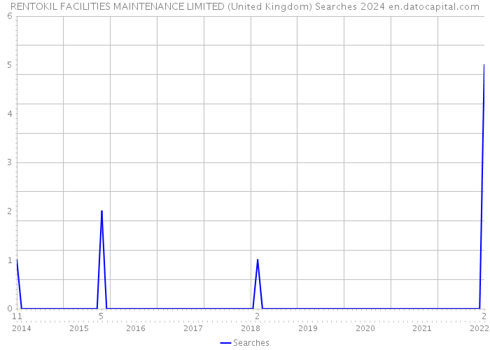 RENTOKIL FACILITIES MAINTENANCE LIMITED (United Kingdom) Searches 2024 