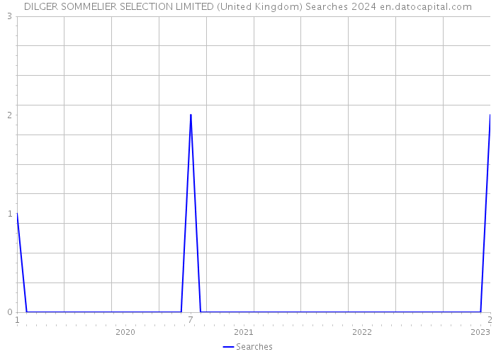 DILGER SOMMELIER SELECTION LIMITED (United Kingdom) Searches 2024 