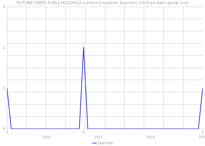 FUTURE GREEN FUELS HOLDINGS (United Kingdom) Searches 2024 
