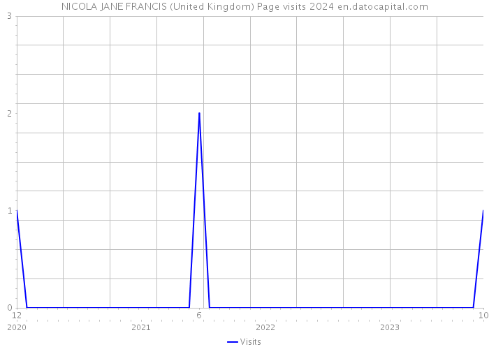 NICOLA JANE FRANCIS (United Kingdom) Page visits 2024 