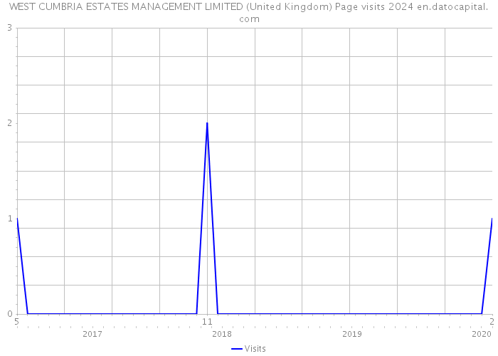 WEST CUMBRIA ESTATES MANAGEMENT LIMITED (United Kingdom) Page visits 2024 