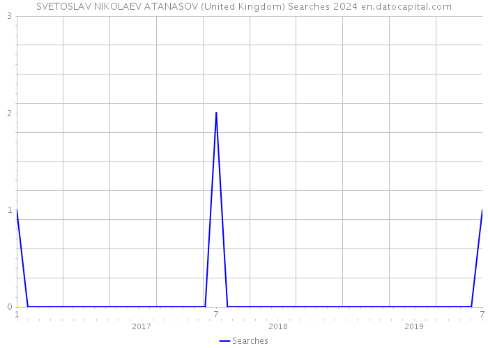 SVETOSLAV NIKOLAEV ATANASOV (United Kingdom) Searches 2024 