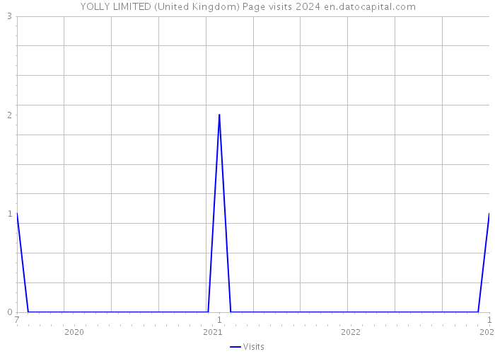 YOLLY LIMITED (United Kingdom) Page visits 2024 