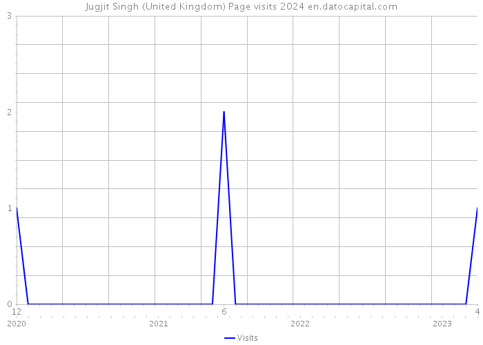 Jugjit Singh (United Kingdom) Page visits 2024 