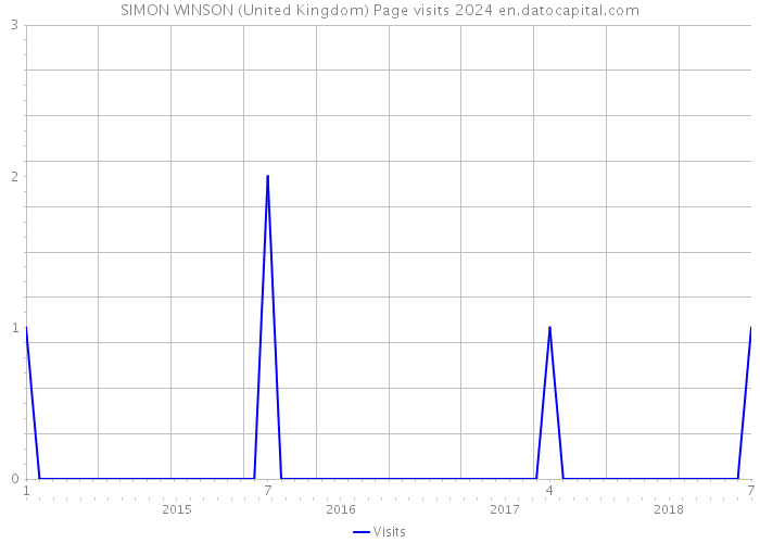 SIMON WINSON (United Kingdom) Page visits 2024 