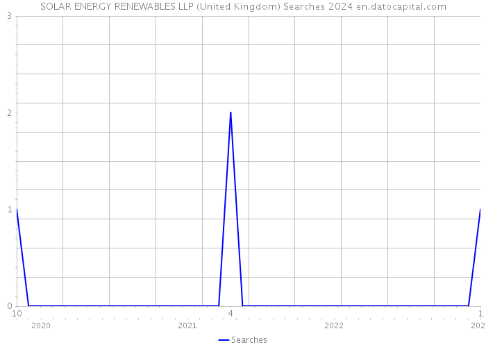 SOLAR ENERGY RENEWABLES LLP (United Kingdom) Searches 2024 