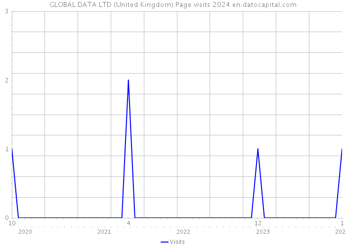 GLOBAL DATA LTD (United Kingdom) Page visits 2024 