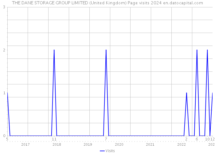 THE DANE STORAGE GROUP LIMITED (United Kingdom) Page visits 2024 