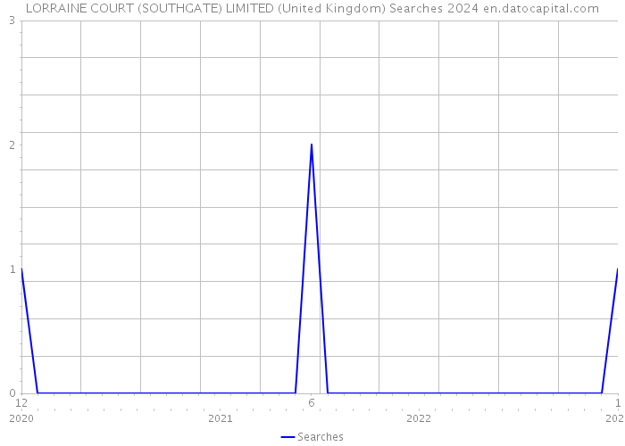 LORRAINE COURT (SOUTHGATE) LIMITED (United Kingdom) Searches 2024 
