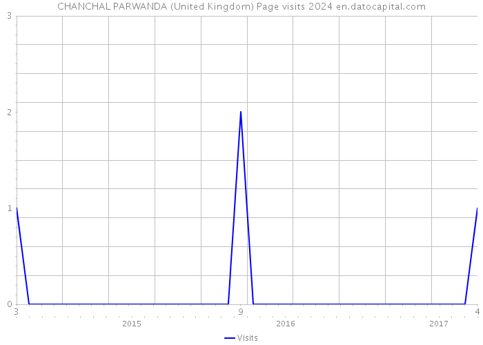 CHANCHAL PARWANDA (United Kingdom) Page visits 2024 