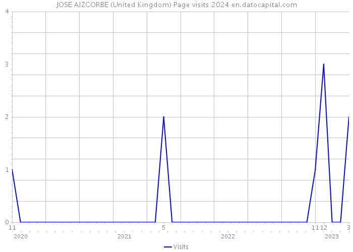 JOSE AIZCORBE (United Kingdom) Page visits 2024 