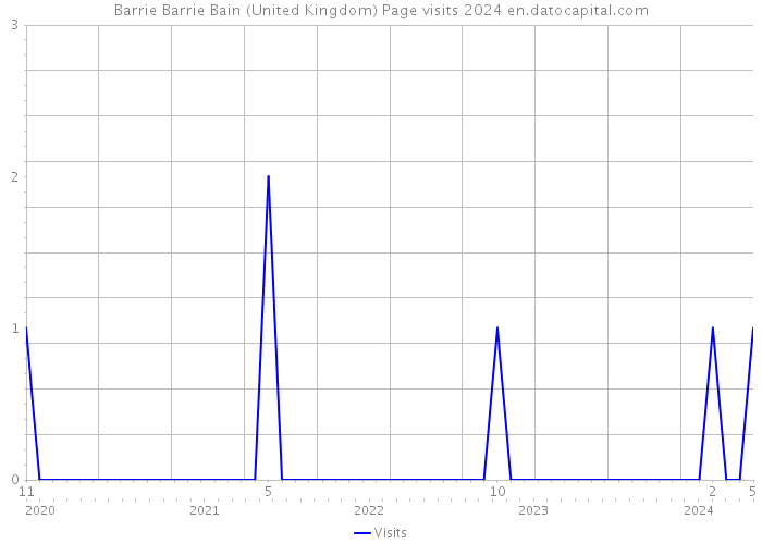 Barrie Barrie Bain (United Kingdom) Page visits 2024 