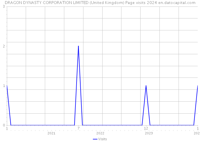DRAGON DYNASTY CORPORATION LIMITED (United Kingdom) Page visits 2024 