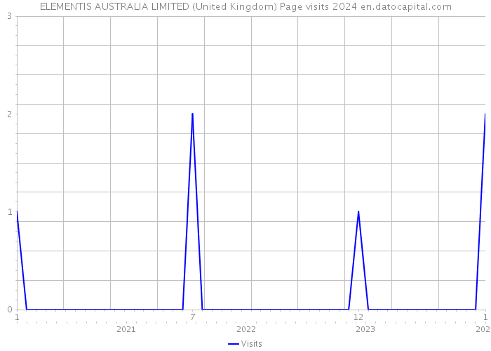 ELEMENTIS AUSTRALIA LIMITED (United Kingdom) Page visits 2024 