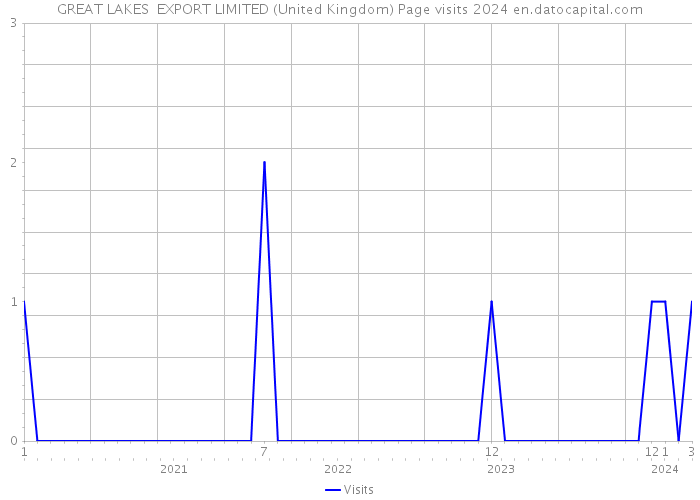 GREAT LAKES EXPORT LIMITED (United Kingdom) Page visits 2024 