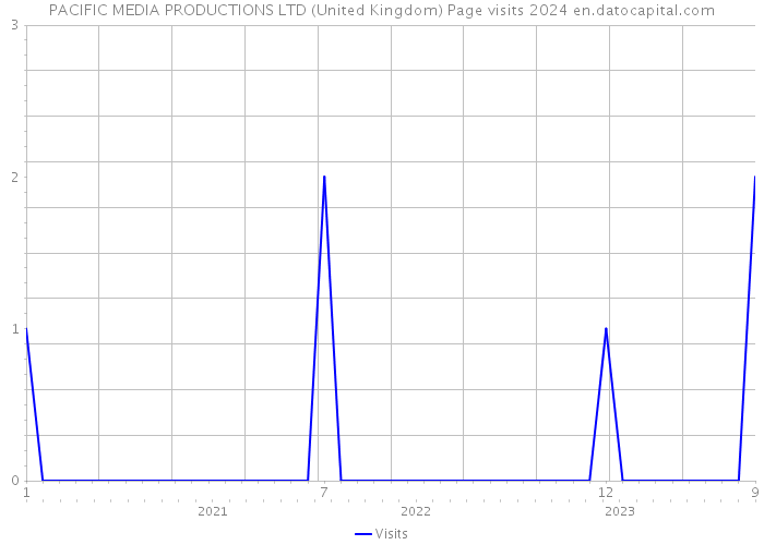 PACIFIC MEDIA PRODUCTIONS LTD (United Kingdom) Page visits 2024 