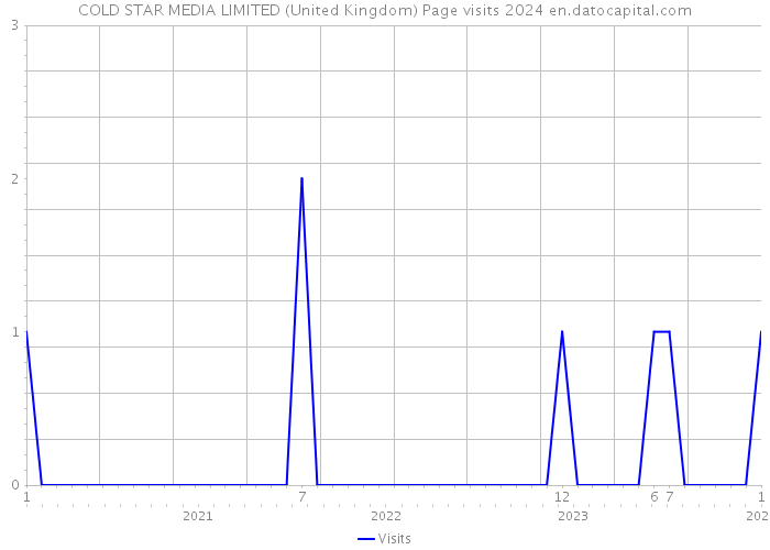 COLD STAR MEDIA LIMITED (United Kingdom) Page visits 2024 