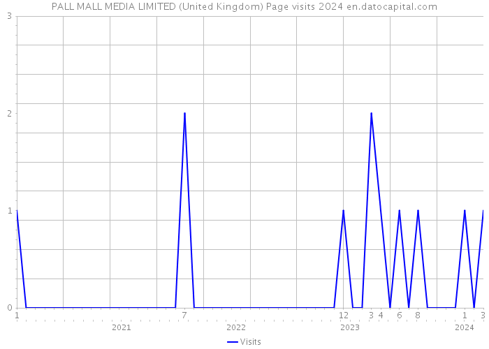 PALL MALL MEDIA LIMITED (United Kingdom) Page visits 2024 