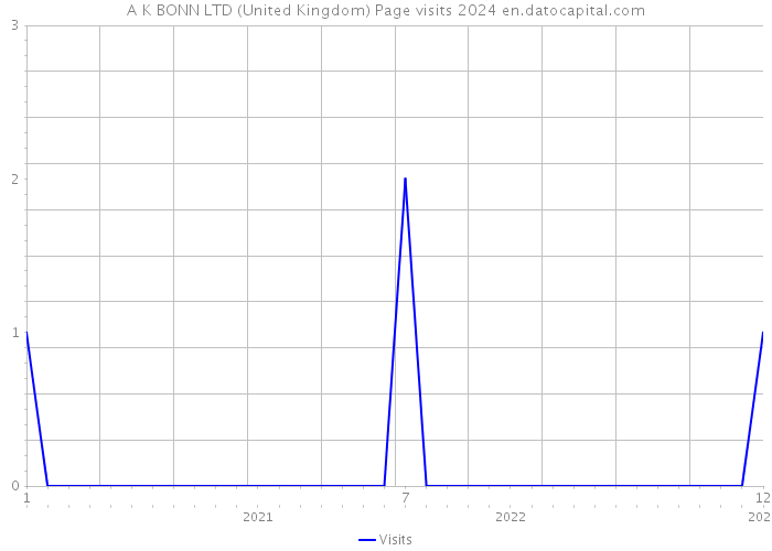 A K BONN LTD (United Kingdom) Page visits 2024 
