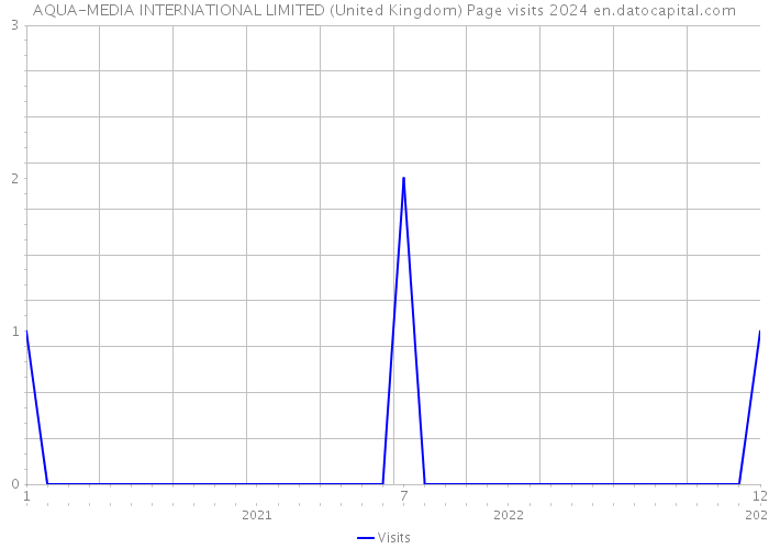 AQUA-MEDIA INTERNATIONAL LIMITED (United Kingdom) Page visits 2024 