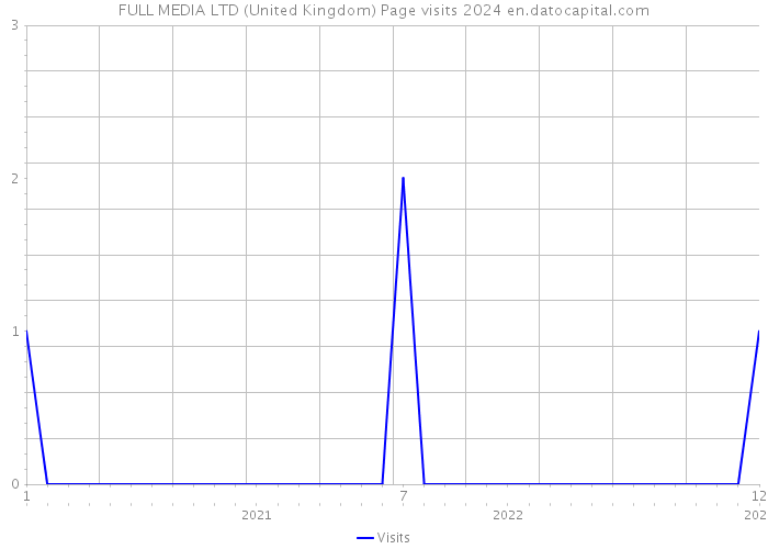 FULL MEDIA LTD (United Kingdom) Page visits 2024 