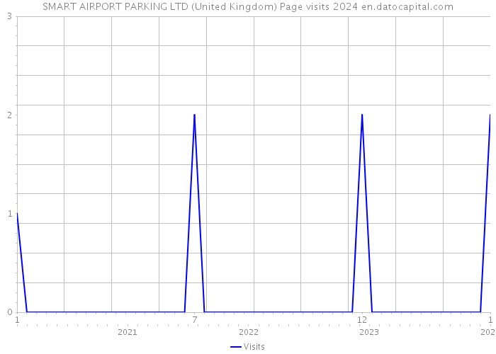 SMART AIRPORT PARKING LTD (United Kingdom) Page visits 2024 
