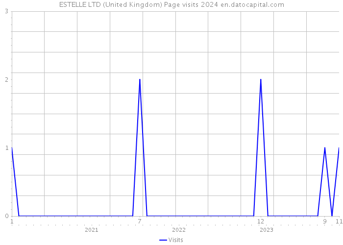 ESTELLE LTD (United Kingdom) Page visits 2024 