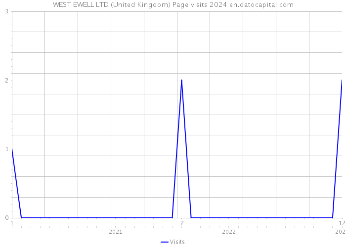 WEST EWELL LTD (United Kingdom) Page visits 2024 