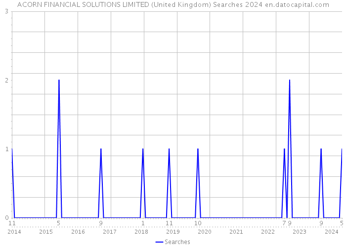 ACORN FINANCIAL SOLUTIONS LIMITED (United Kingdom) Searches 2024 