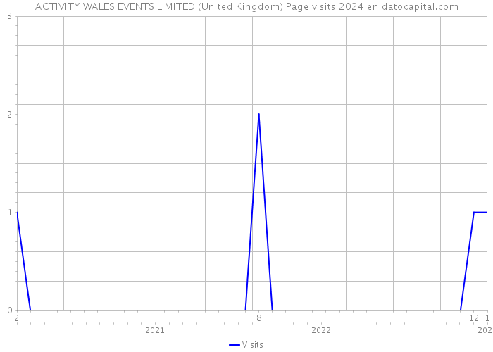 ACTIVITY WALES EVENTS LIMITED (United Kingdom) Page visits 2024 