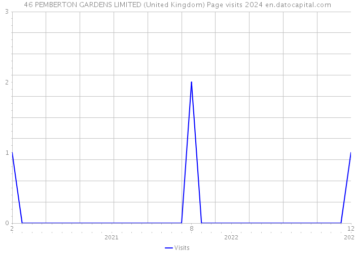 46 PEMBERTON GARDENS LIMITED (United Kingdom) Page visits 2024 