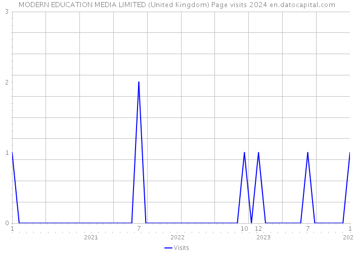 MODERN EDUCATION MEDIA LIMITED (United Kingdom) Page visits 2024 