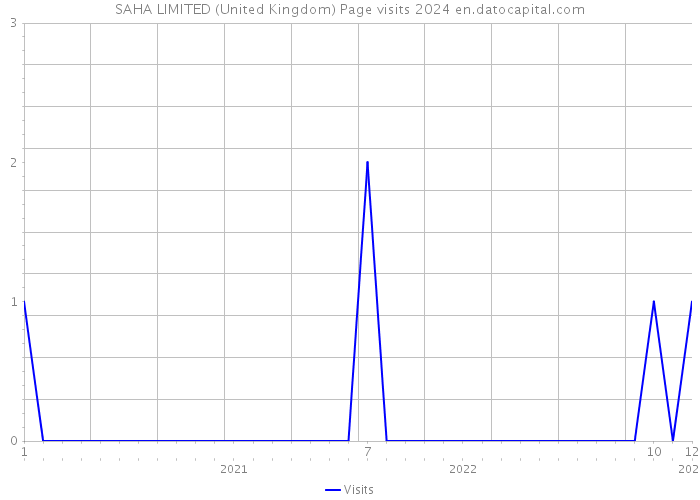 SAHA LIMITED (United Kingdom) Page visits 2024 