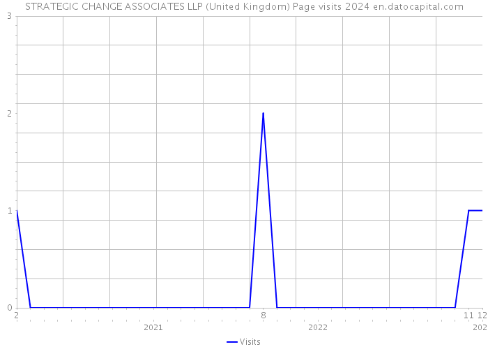 STRATEGIC CHANGE ASSOCIATES LLP (United Kingdom) Page visits 2024 