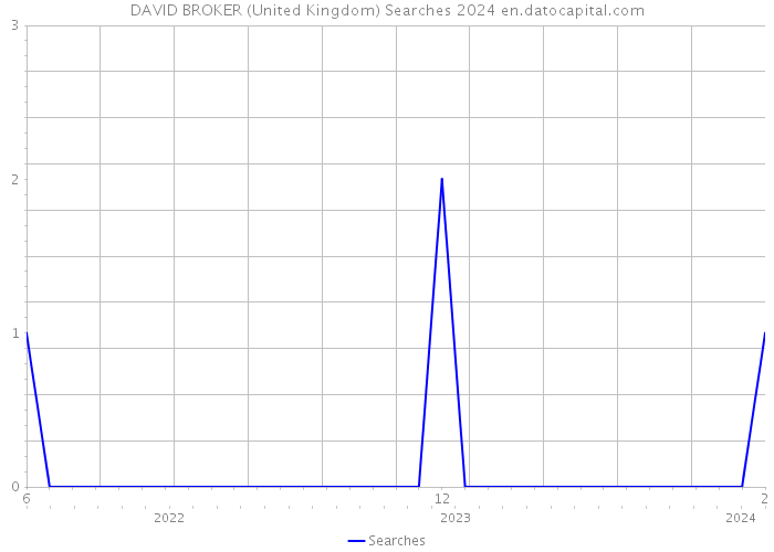 DAVID BROKER (United Kingdom) Searches 2024 