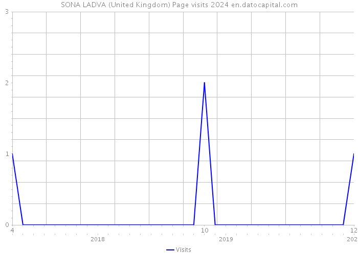 SONA LADVA (United Kingdom) Page visits 2024 