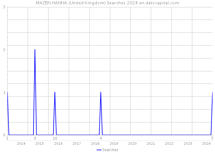 MAZEN HANNA (United Kingdom) Searches 2024 
