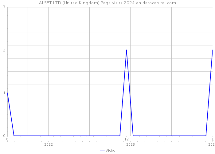 ALSET LTD (United Kingdom) Page visits 2024 