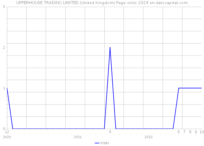 UPPERHOUSE TRADING LIMITED (United Kingdom) Page visits 2024 