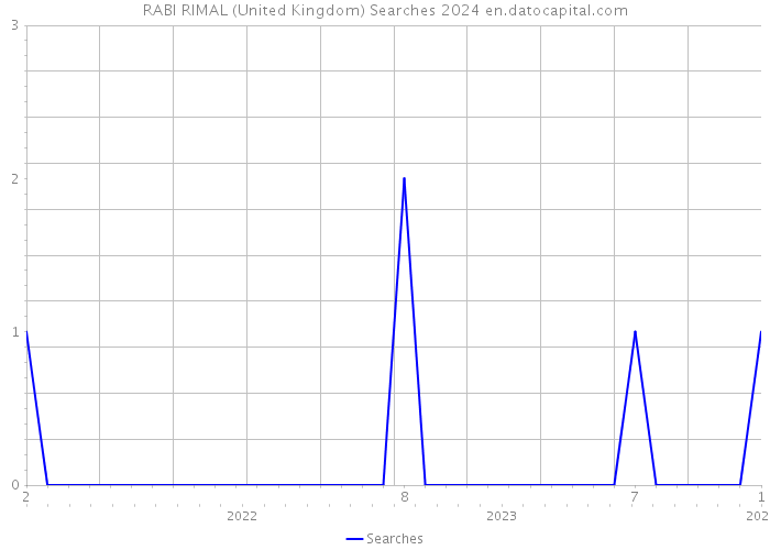 RABI RIMAL (United Kingdom) Searches 2024 