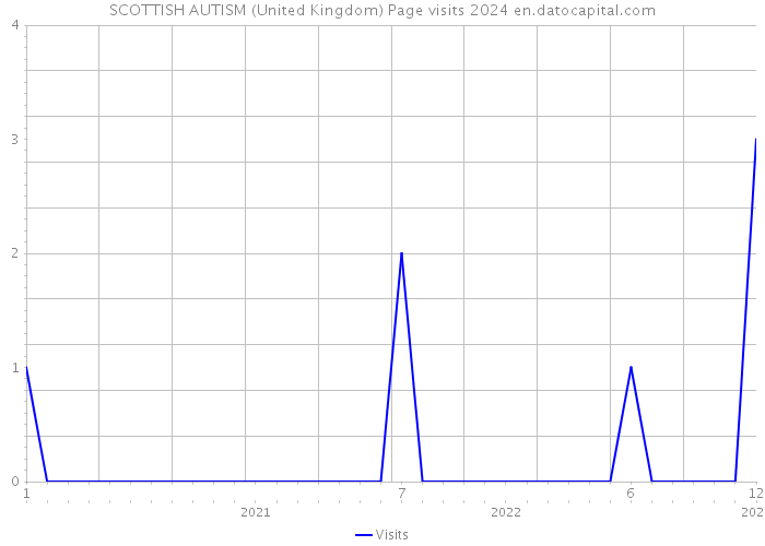 SCOTTISH AUTISM (United Kingdom) Page visits 2024 