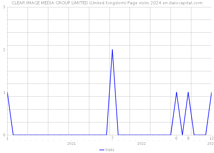 CLEAR IMAGE MEDIA GROUP LIMITED (United Kingdom) Page visits 2024 