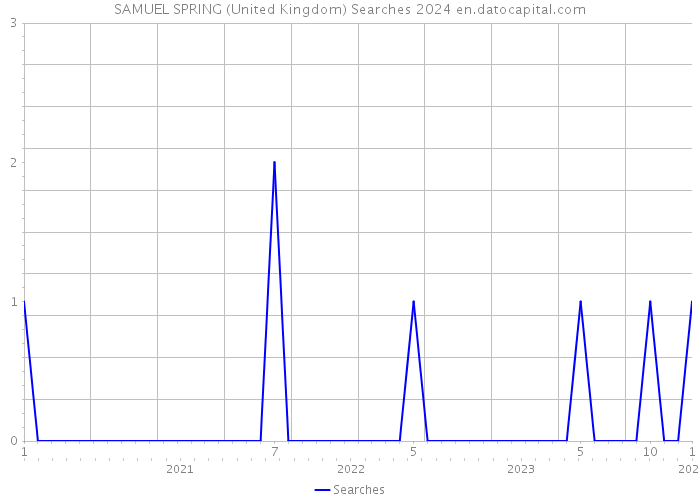 SAMUEL SPRING (United Kingdom) Searches 2024 