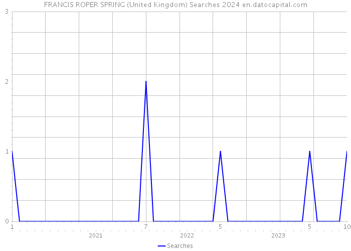 FRANCIS ROPER SPRING (United Kingdom) Searches 2024 