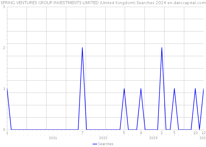 SPRING VENTURES GROUP INVESTMENTS LIMITED (United Kingdom) Searches 2024 
